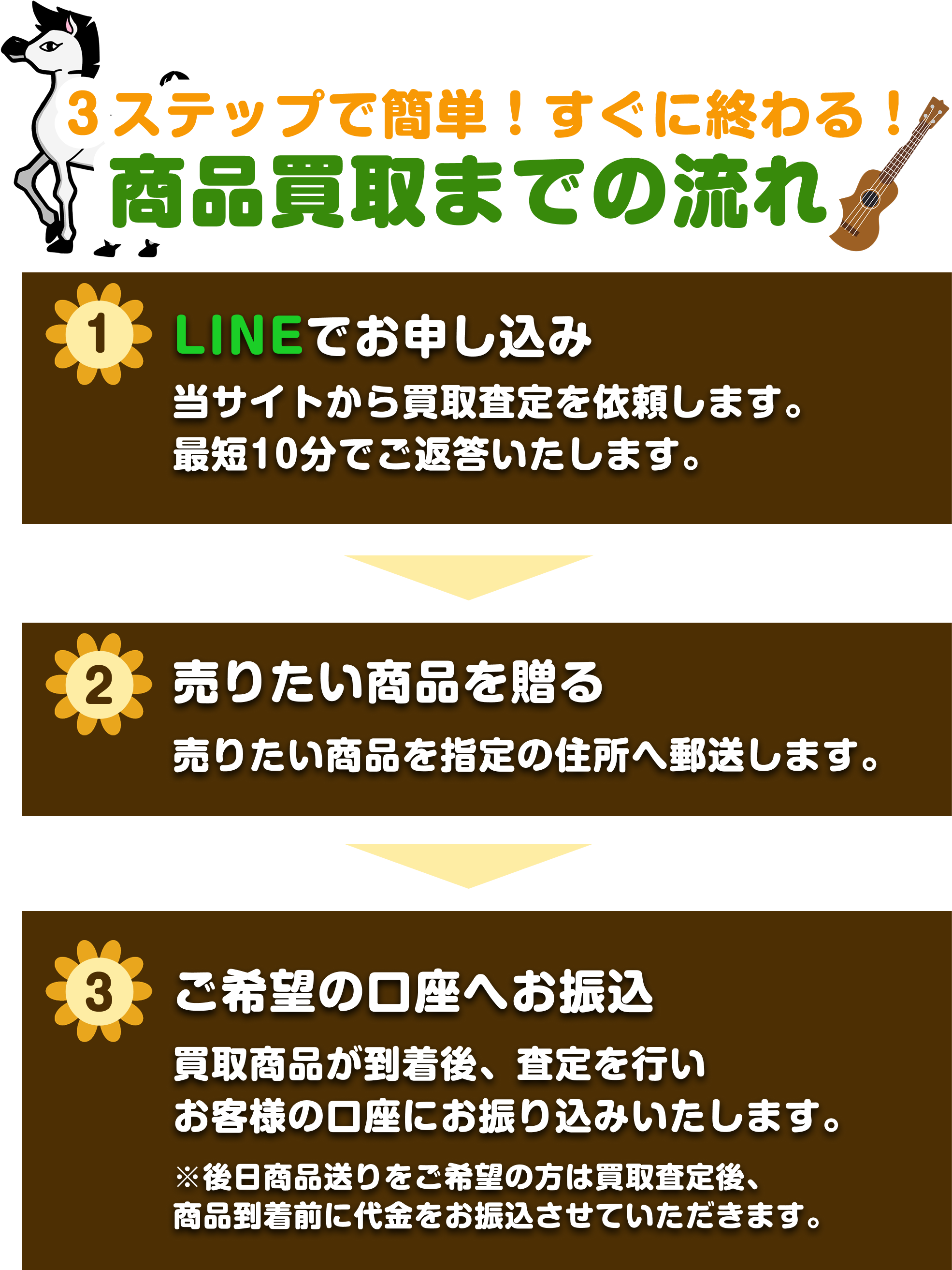 [フロー]チケット買取の流れ｜①LINEでお申し込み：当サイトから買取査定を依頼します。最短10分でご返答いたします。②売りたい商品絵を送る：売りたい商品を指定の住所へ郵送します。③ご希望の口座へお振込：買取商品が到着後、査定を行いお客様の口座にお振込いたします。※後日商品送りをご希望の方は買取査定後、商品到着前に代金をお振込させていただきます。